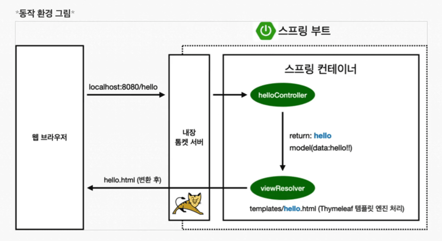 spring-beginner-01-hello-html-principle